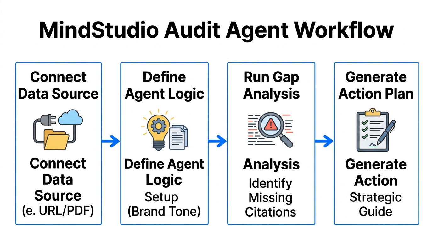 Workflow for deploying custom brand audit agents within MindStudio.