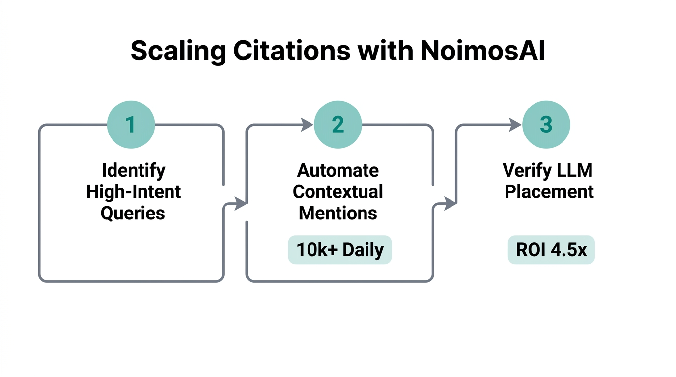 Three-step process for scaling brand citations using NoimosAI automation.