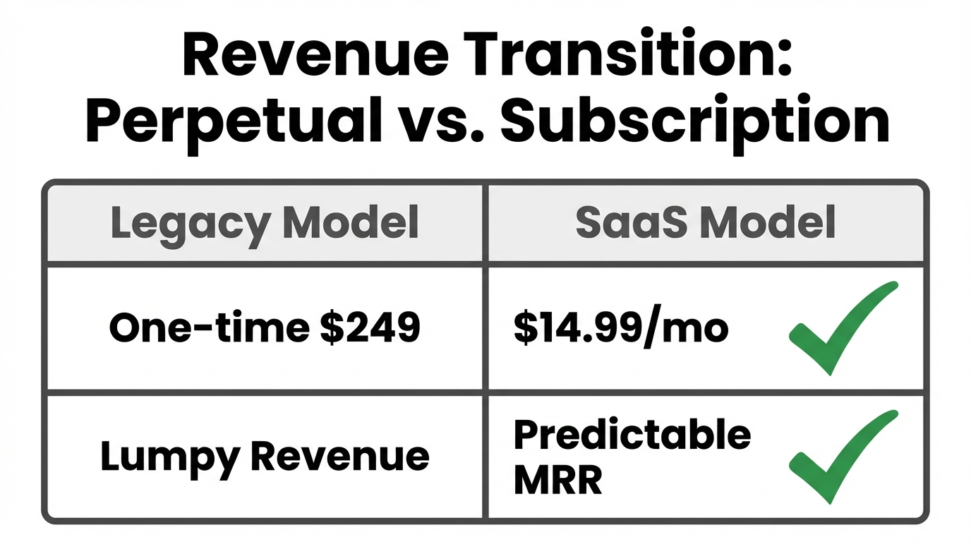 Comparing the legacy license model with the modern subscription transition.