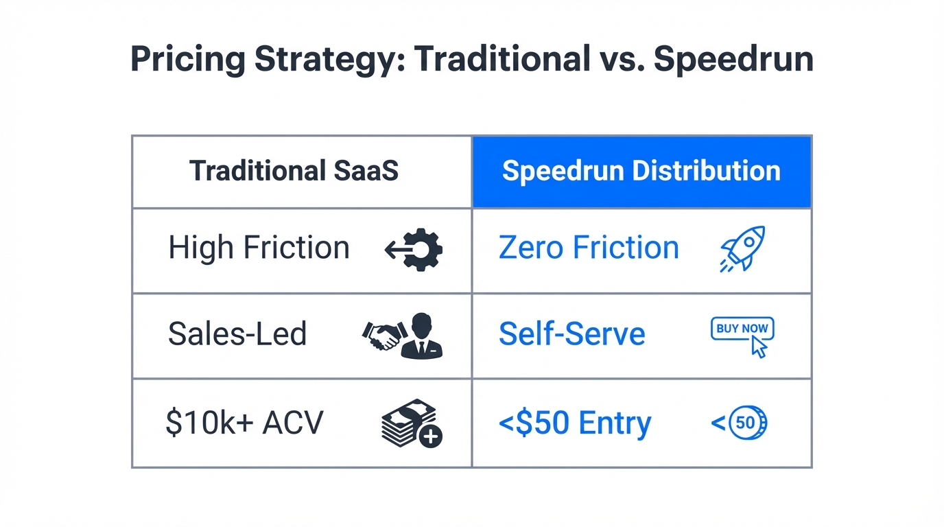 A comparison between traditional high-friction pricing and distribution-first models.