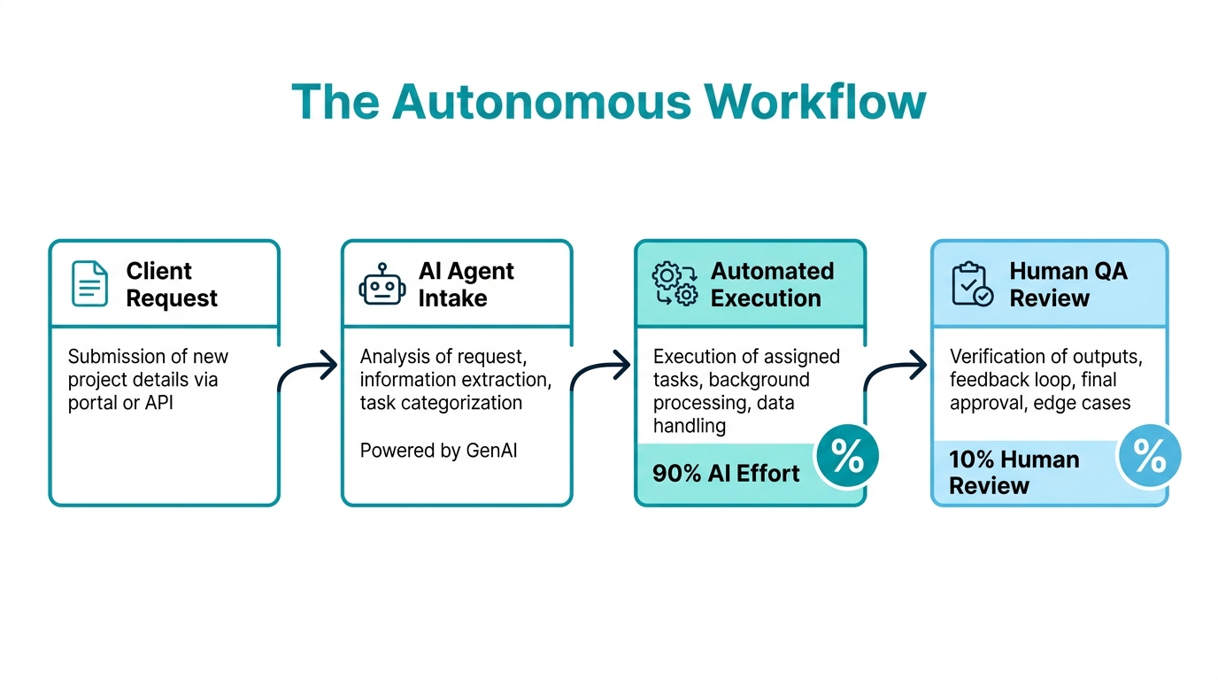 Workflow diagram of an autonomous company using AI agents.