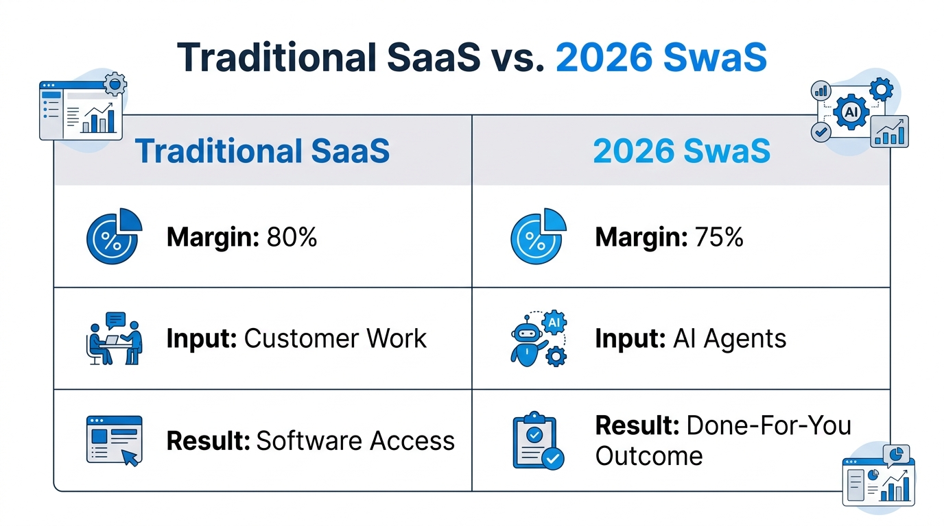 Comparison of traditional SaaS models versus the new SwaS approach.