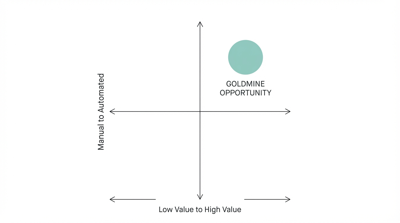 The 2X2 Matrix Finding Ai Goldmines