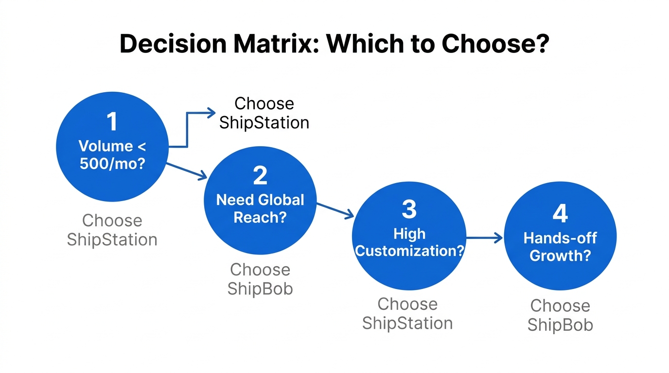 Step-by-step decision matrix for choosing a fulfillment partner.