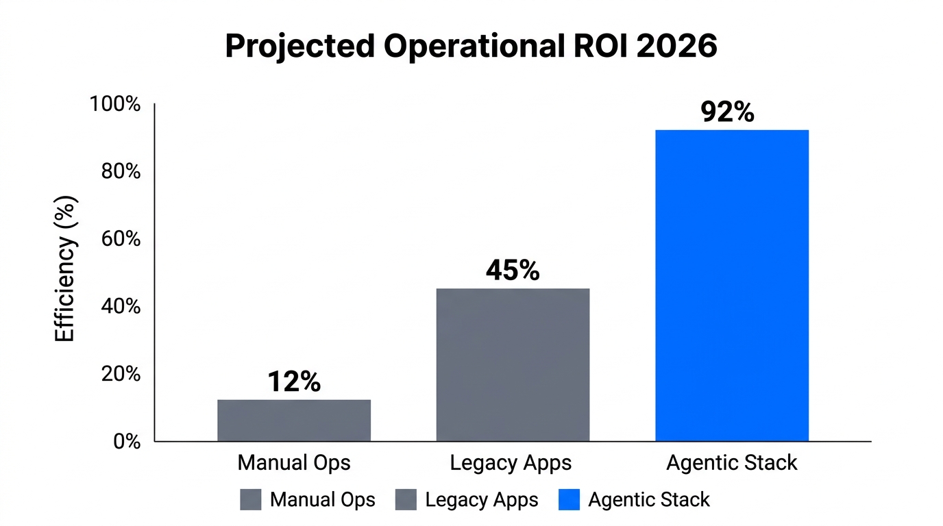 Comparative efficiency gains of an agentic stack versus manual operations.