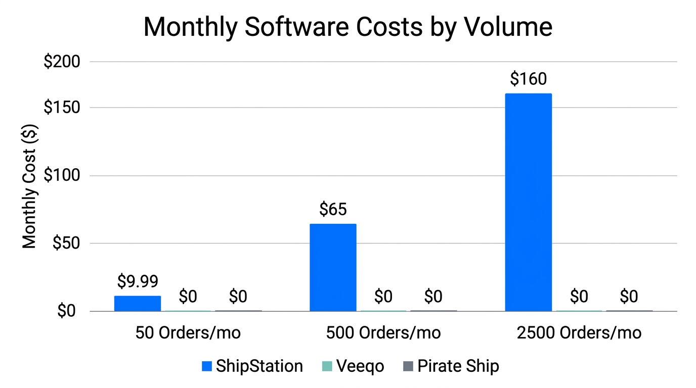 Scaling costs of ShipStation vs. free alternatives at different volumes.