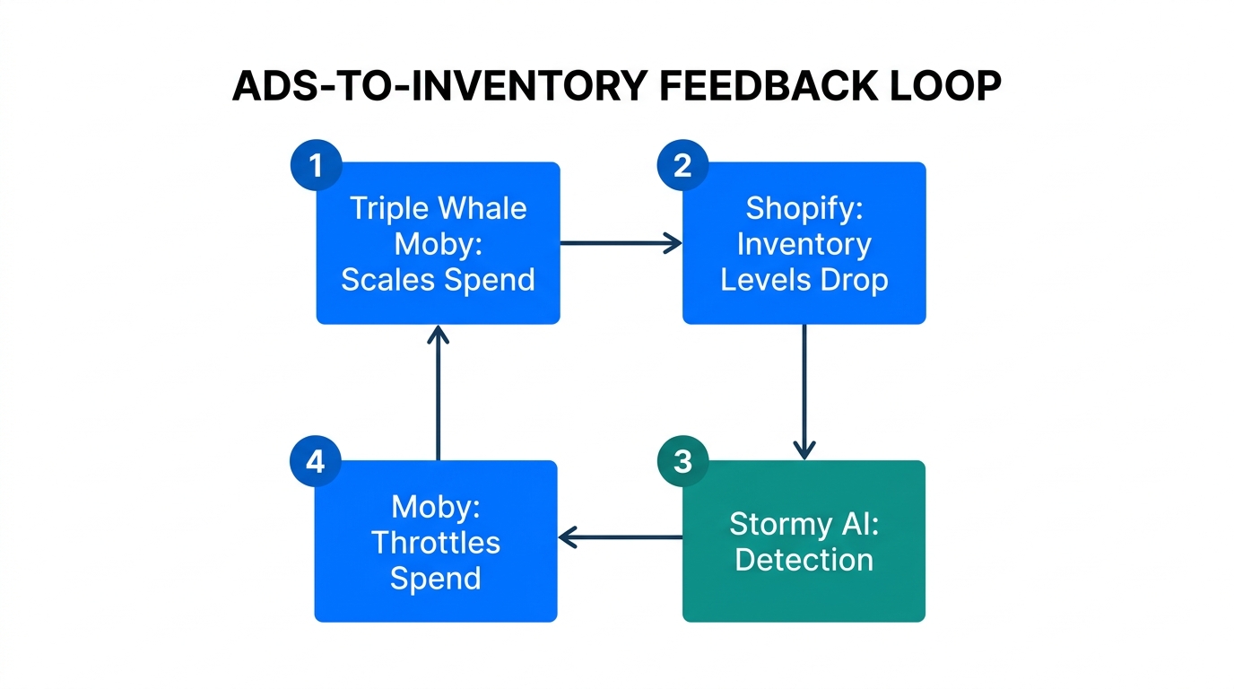 How Stormy AI prevents stockouts by communicating with ad automation tools.