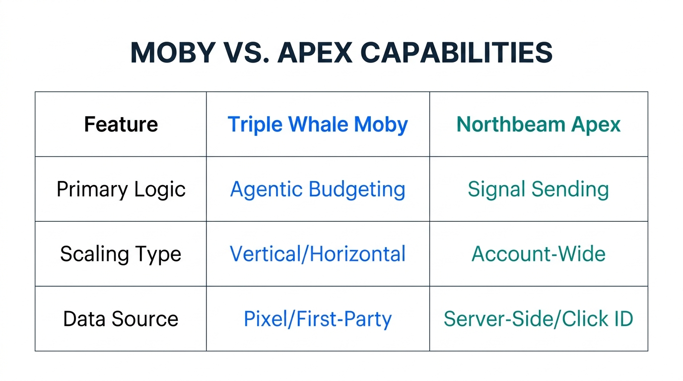 Feature comparison between Triple Whale Moby and Northbeam Apex automation.