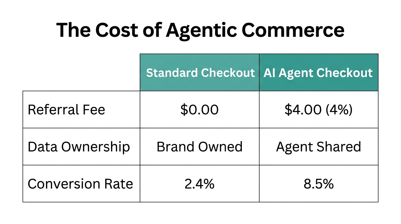 Comparing costs and conversion rates between standard and agentic checkouts.