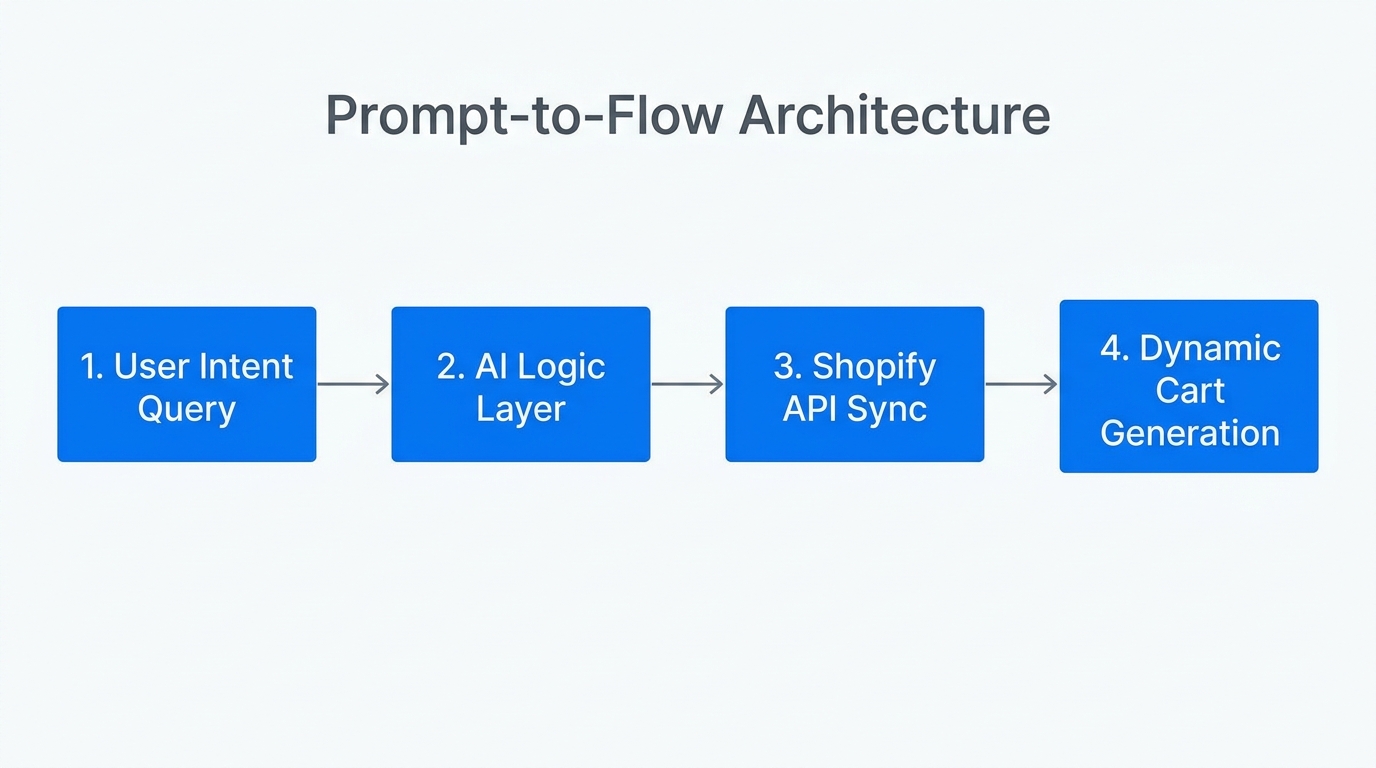 The four-step workflow from user query to dynamic cart generation.