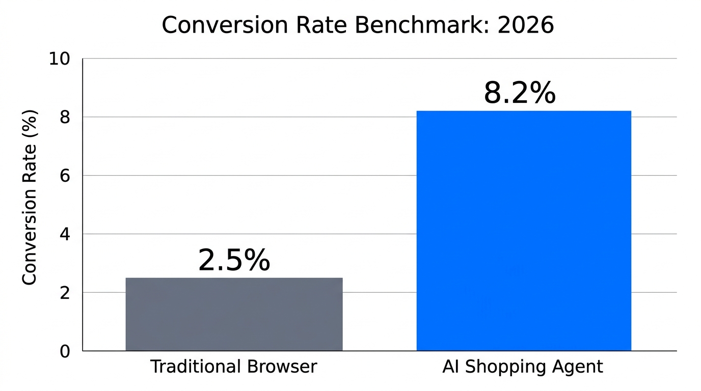 Conversion rate comparison between traditional browsing and AI agents.