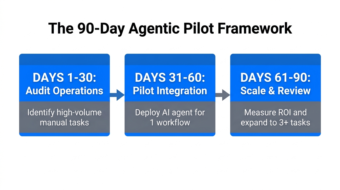 A 90-day roadmap for transitioning to autonomous Shopify operations.