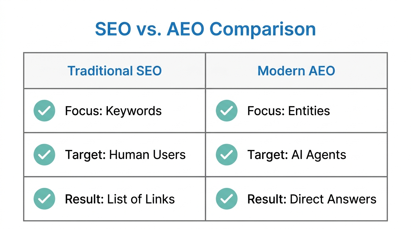 Comparison of traditional search optimization versus 2026 answer engine optimization.