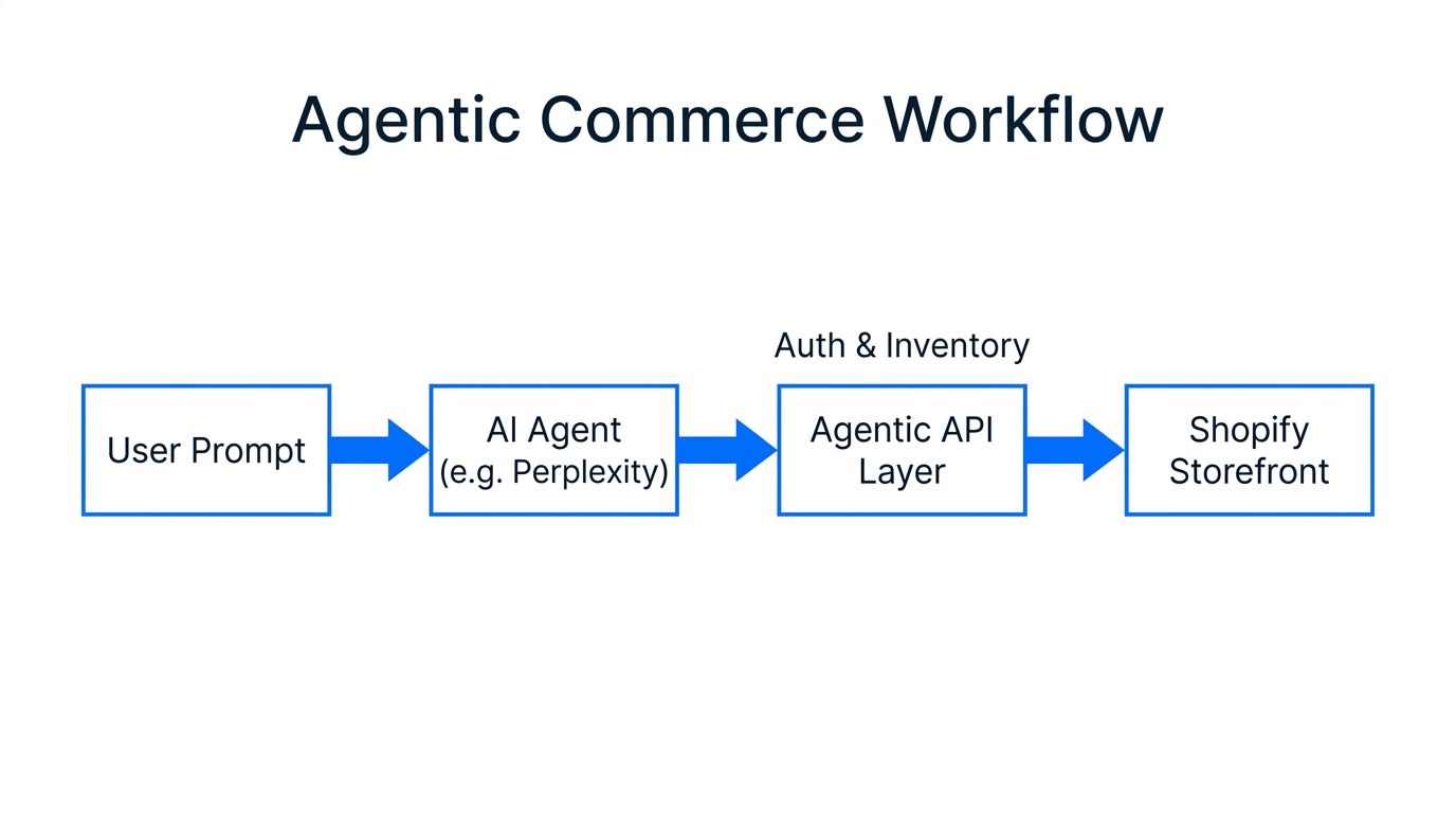 The workflow of an AI agent interacting with an agentic storefront.
