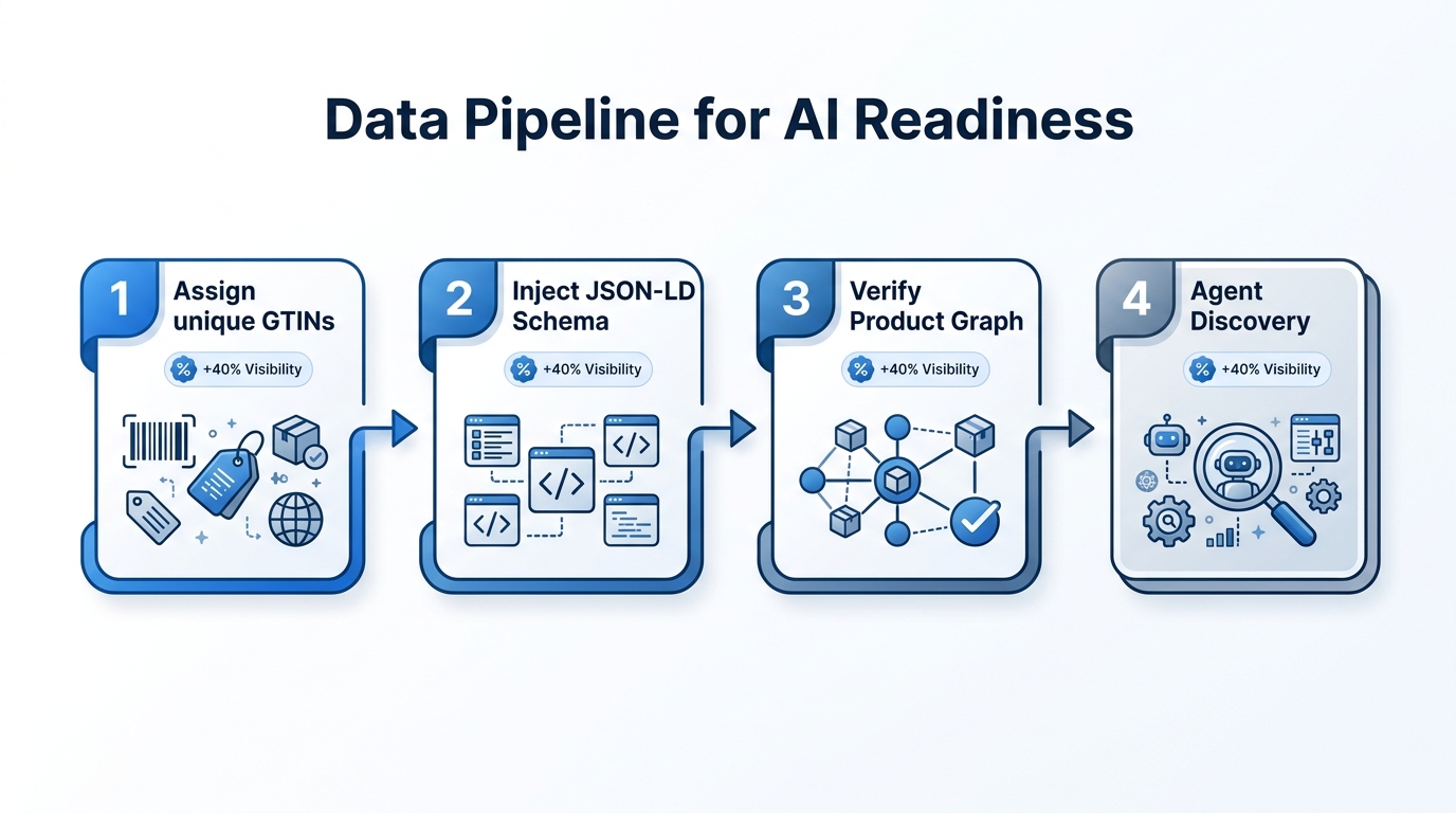 Step-by-step process for optimizing structured data for AI agents.