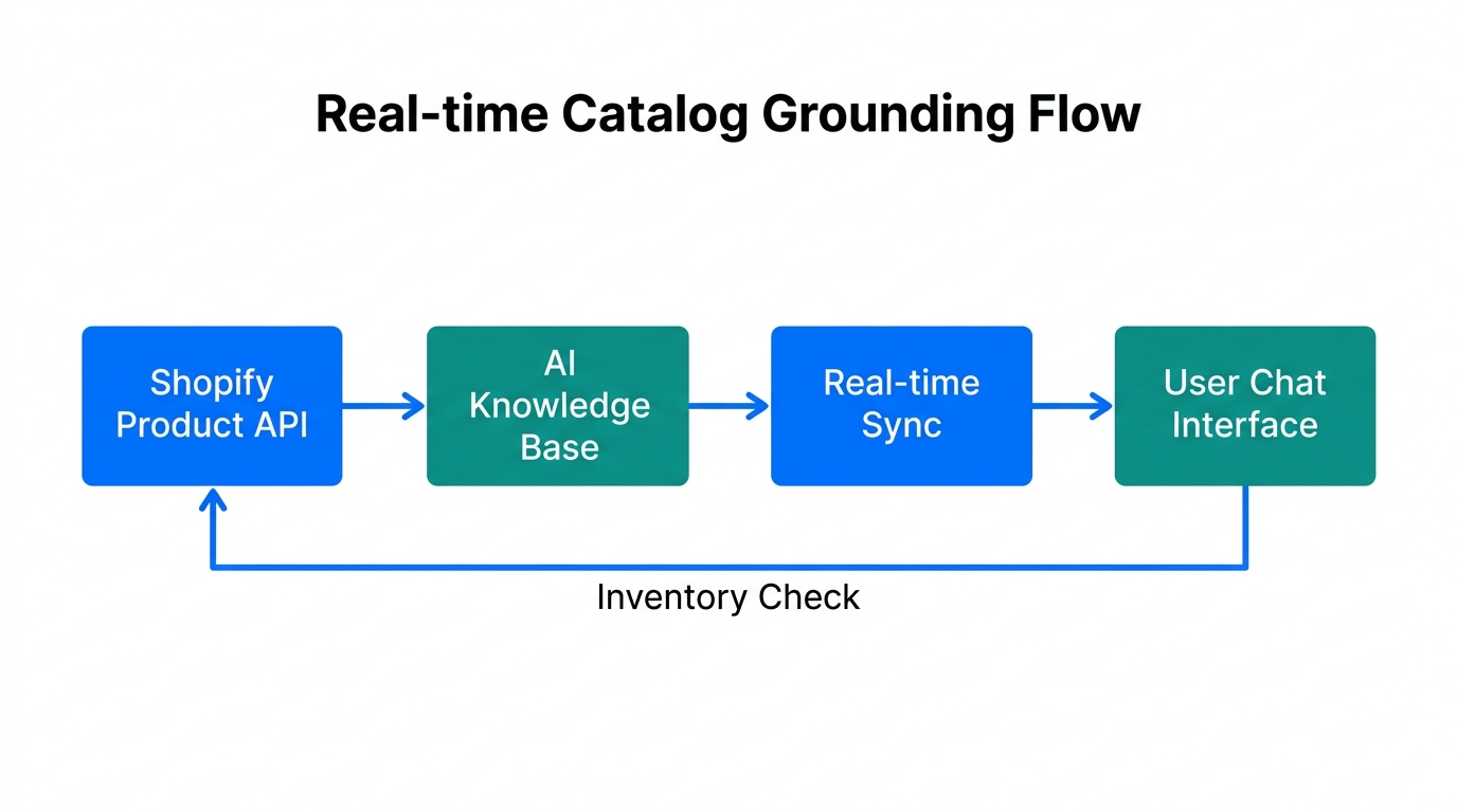 Diagram showing how AI agents sync with Shopify inventory for accuracy.