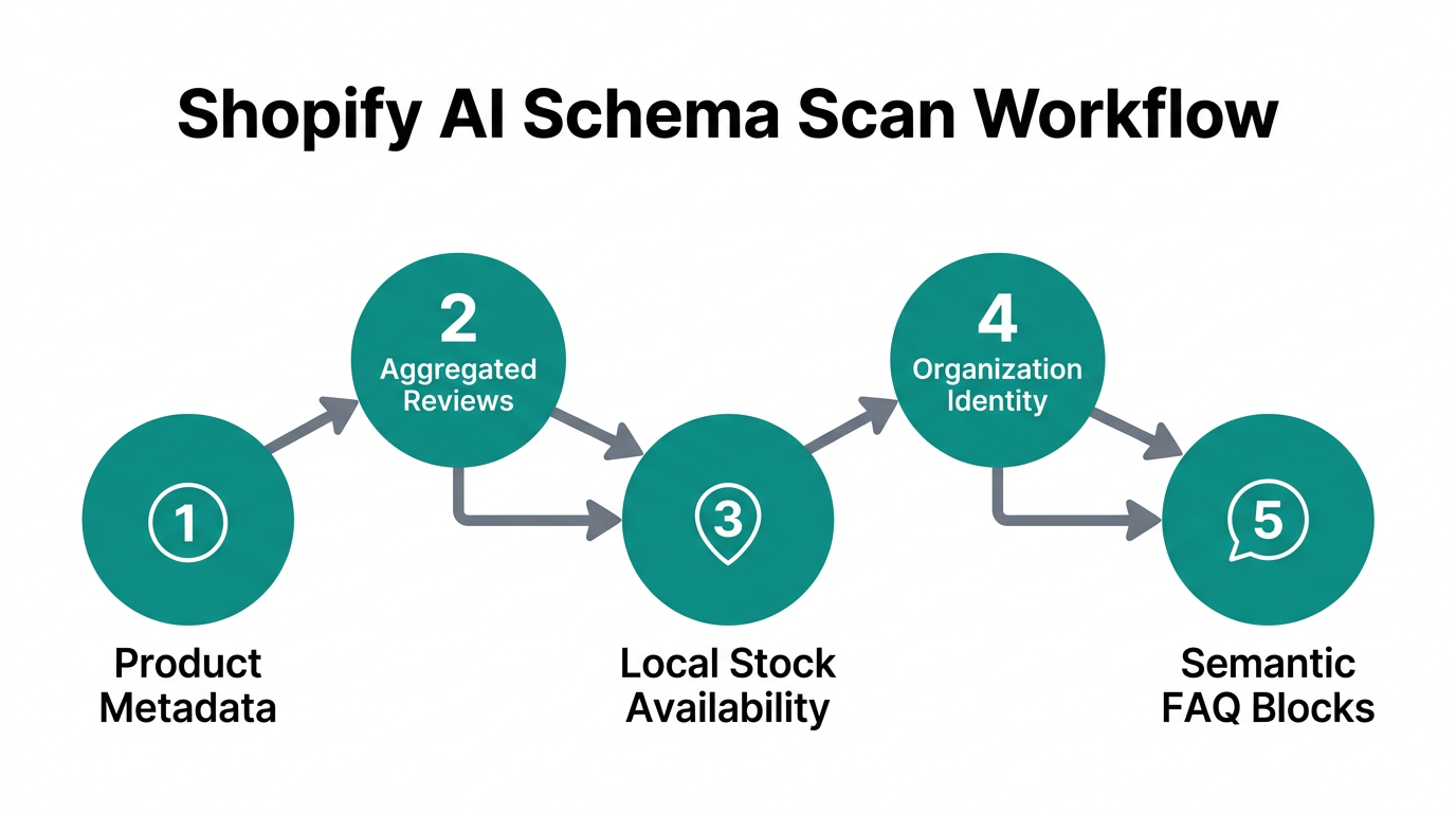A 5-step workflow for optimizing Shopify schema for AI crawlers.