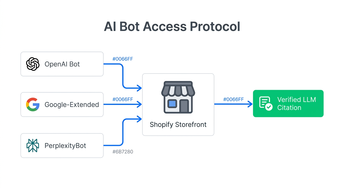 Flowchart illustrating how various AI bots access and cite Shopify store data.