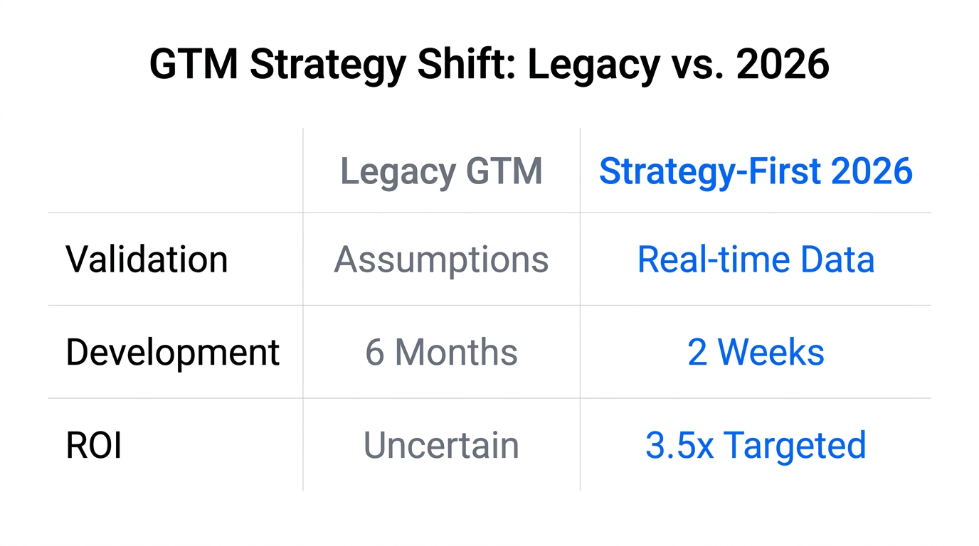 Comparison between legacy GTM and the 2026 strategy-first model
