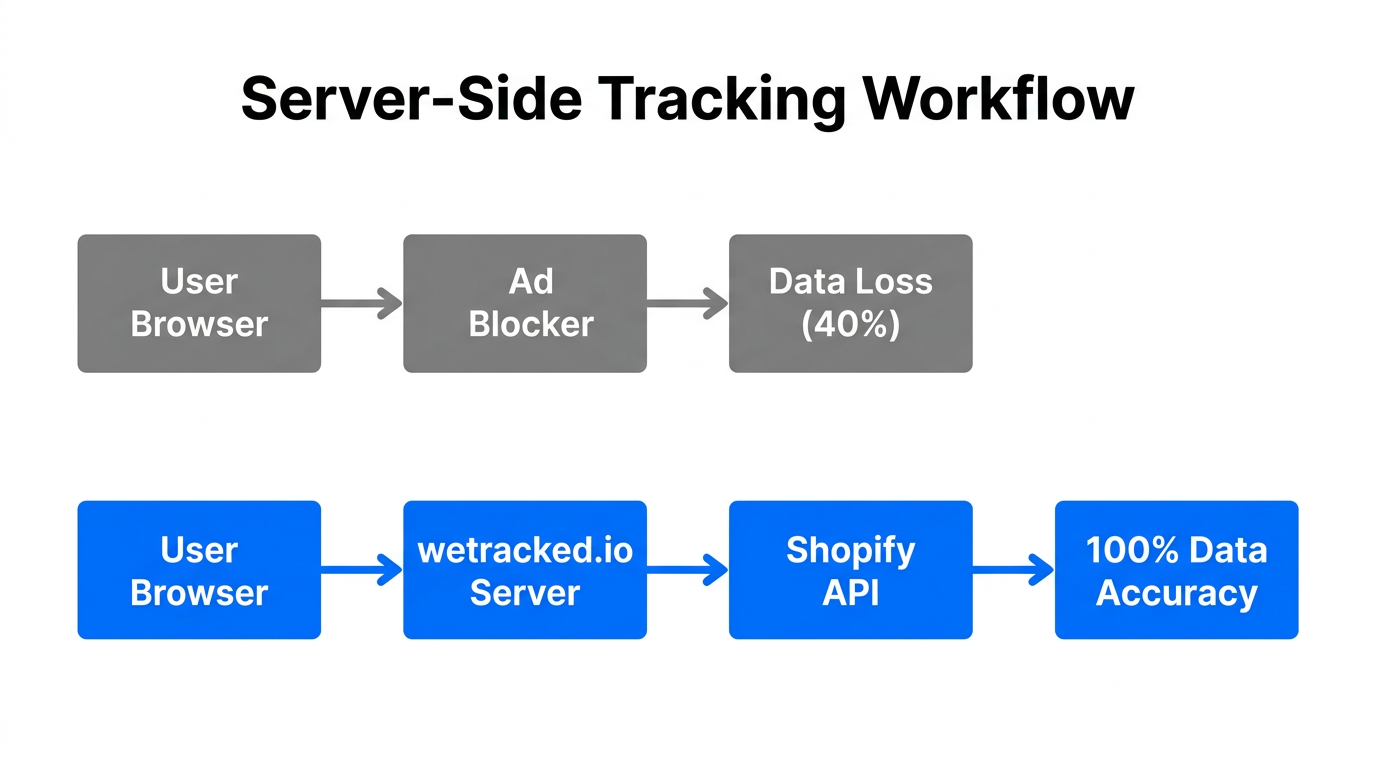 Comparison of data loss in browser tracking versus server-side accuracy.