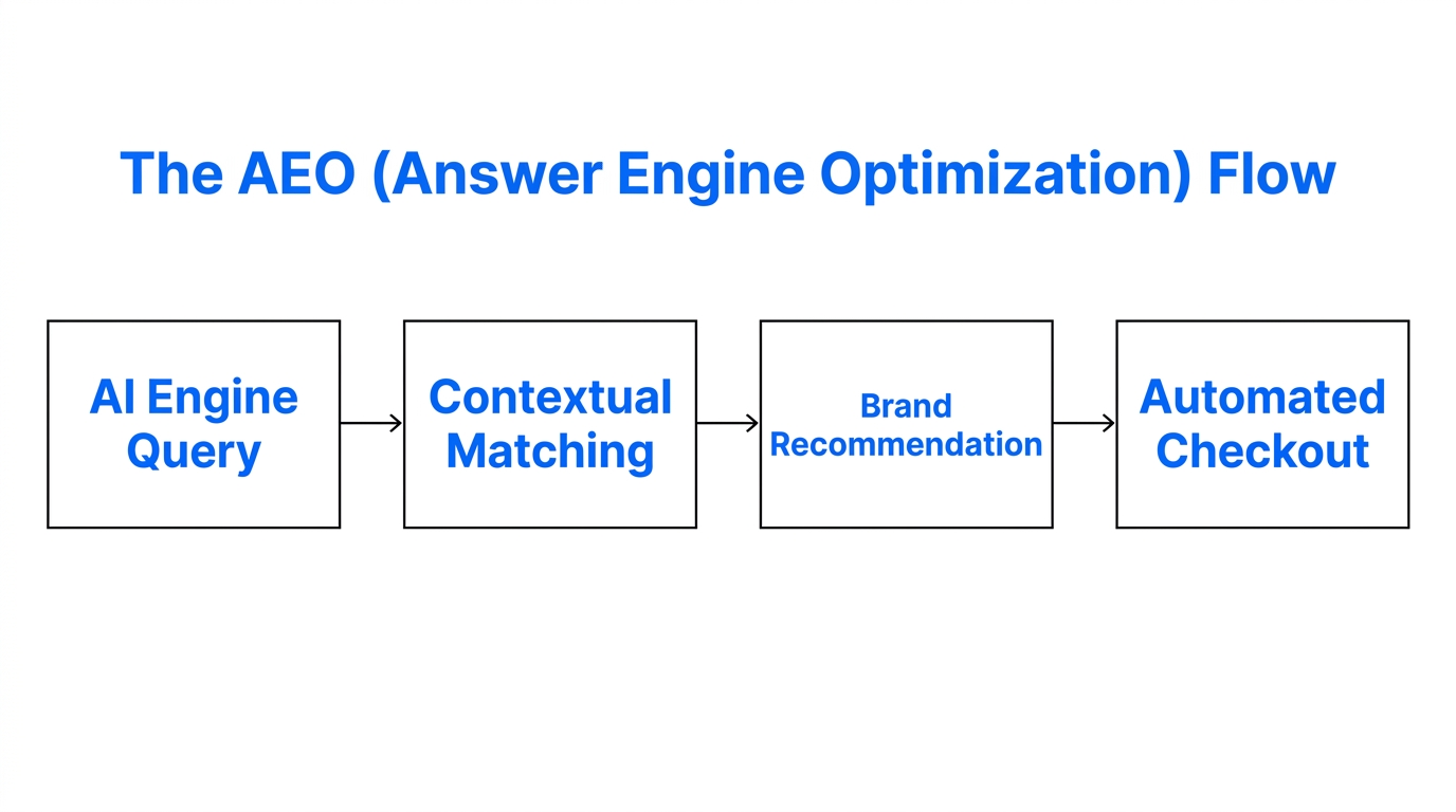 Visual representation of the new AI-driven search and purchase path.