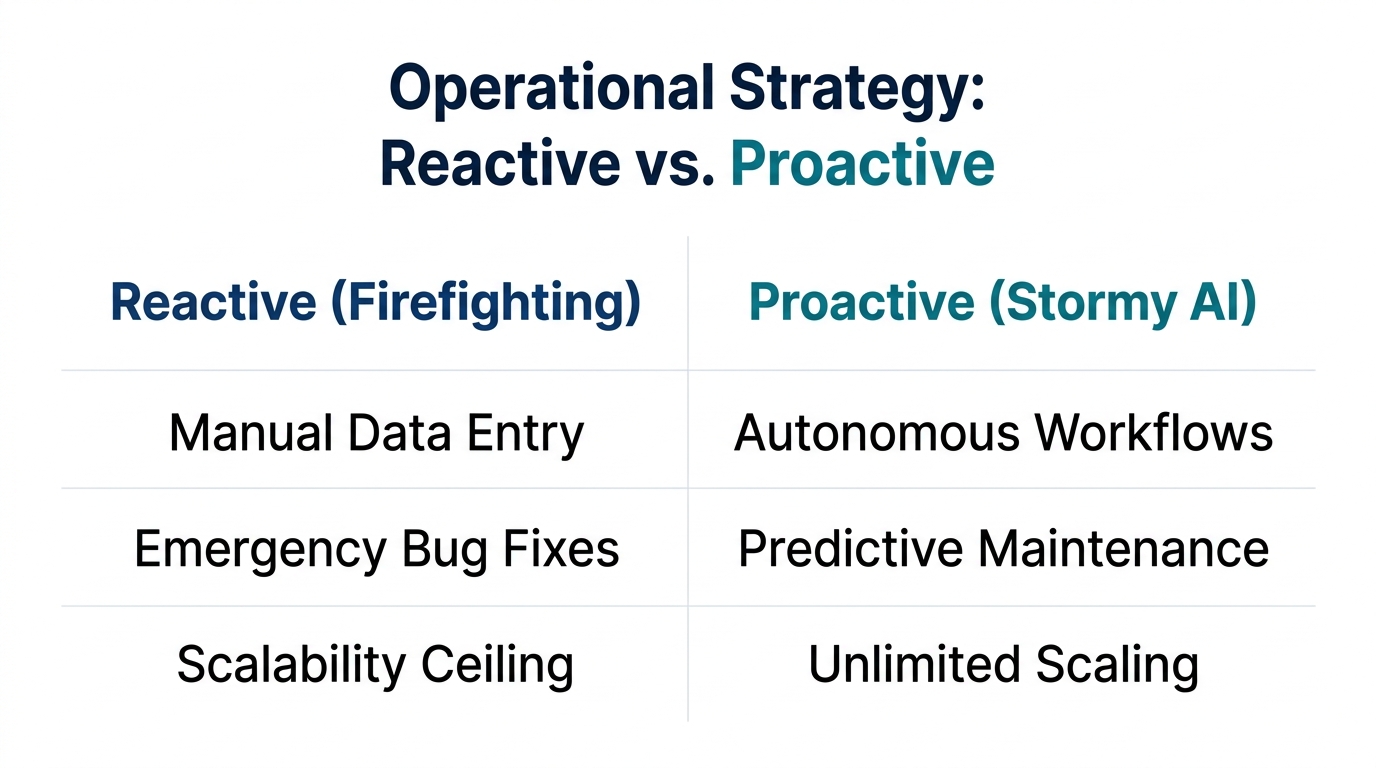 A comparison between manual reactive firefighting and proactive AI-driven operations.