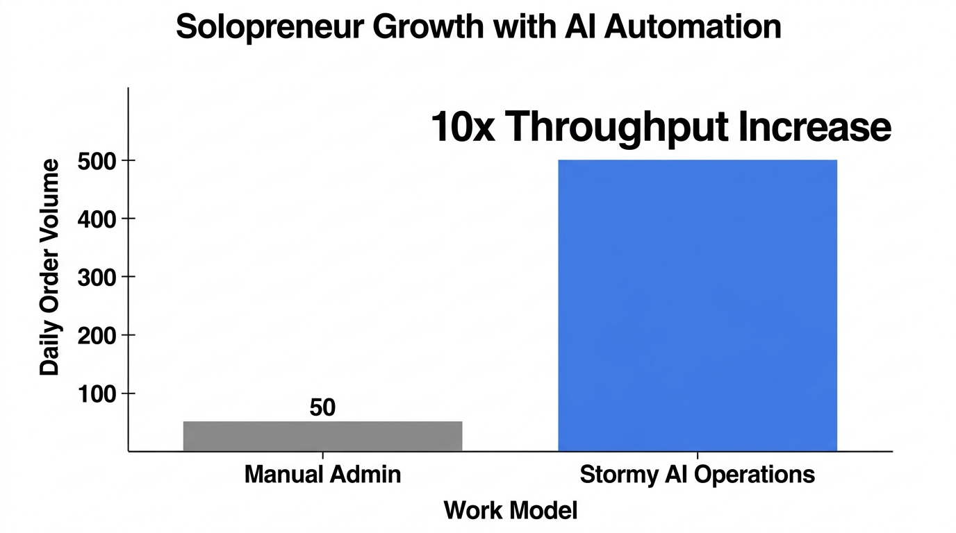 Order volume capacity increase after implementing back office AI automation.