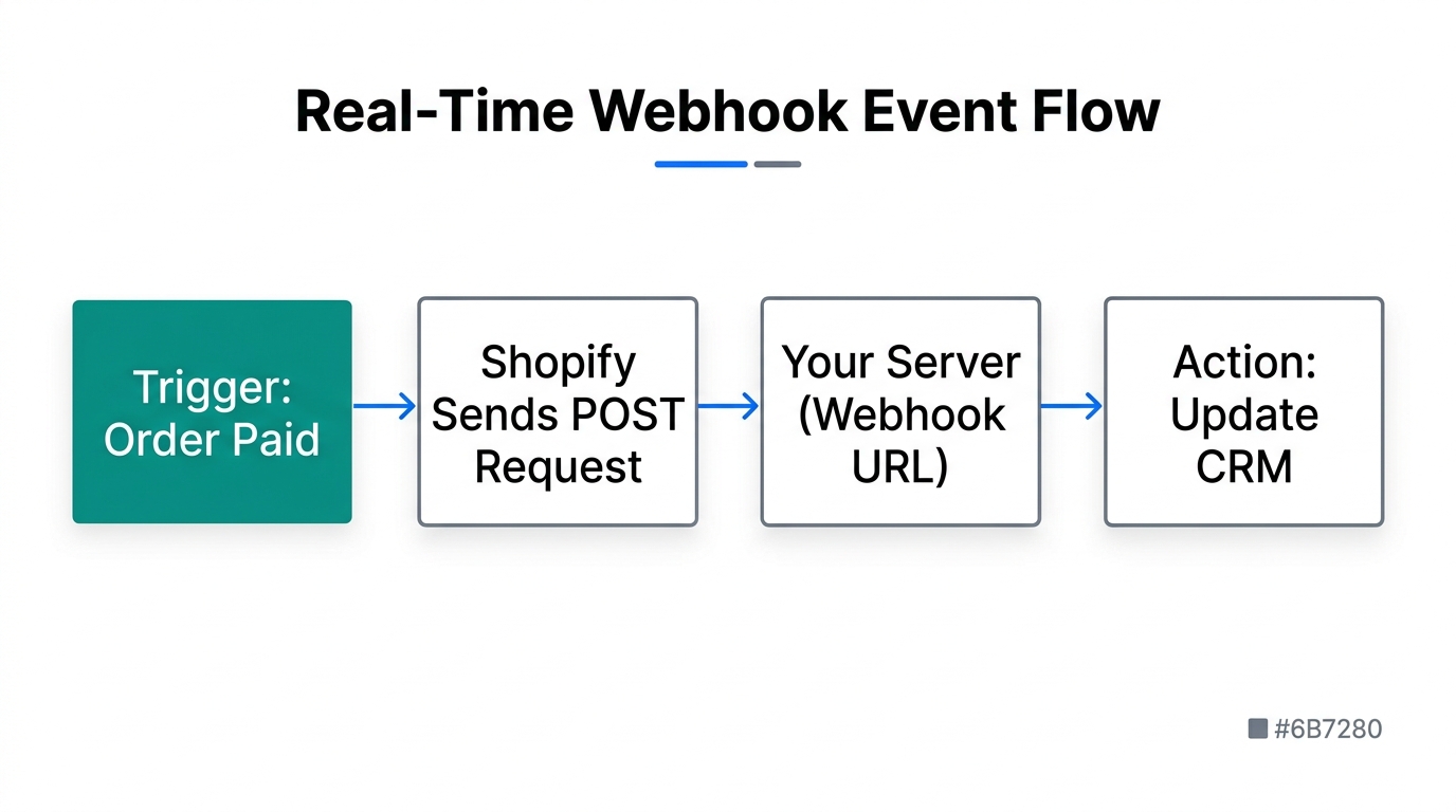 Workflow showing how a Shopify order triggers an automated CRM update.