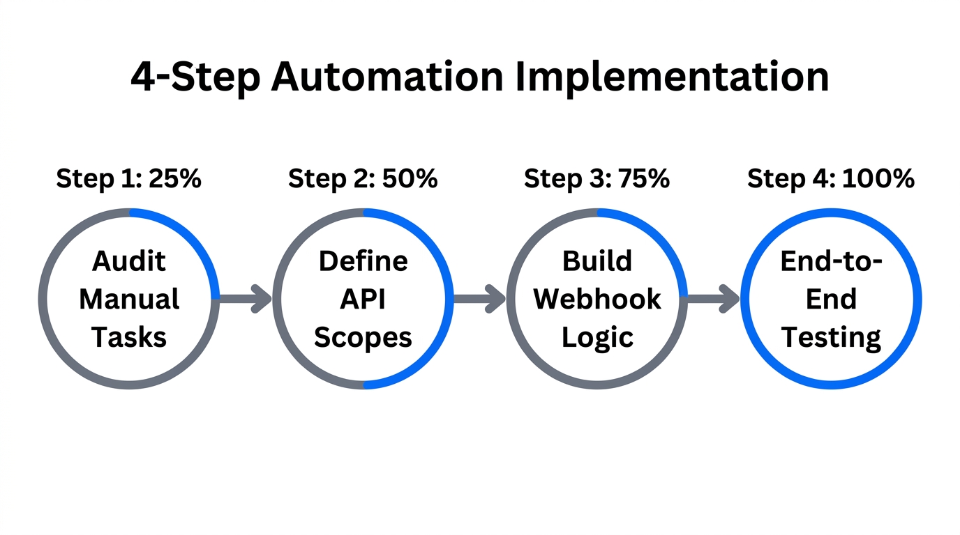 The four essential stages for implementing Shopify back-office automation.