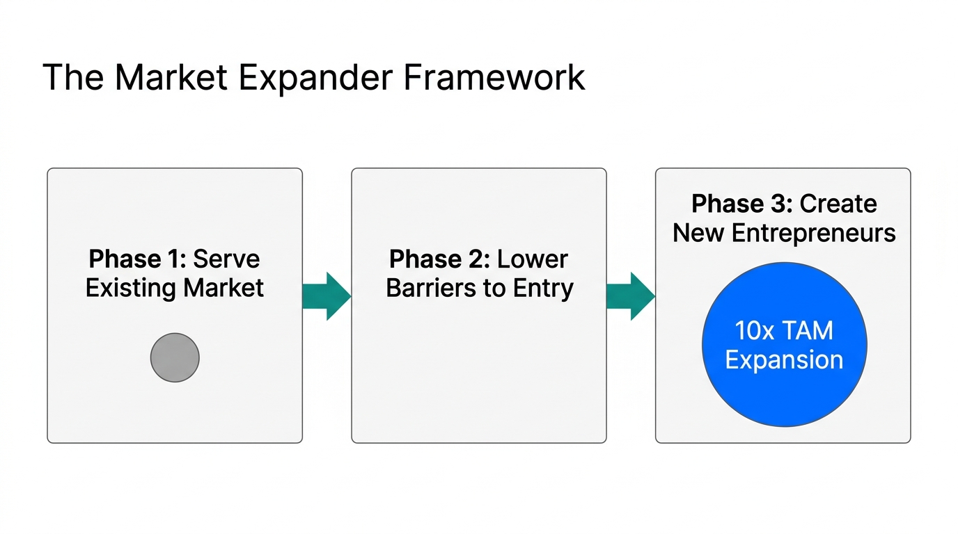 How market expanders like Shopify grow the total addressable market.