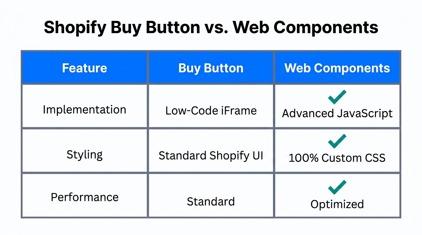 A feature comparison between standard Buy Buttons and custom Web Components.