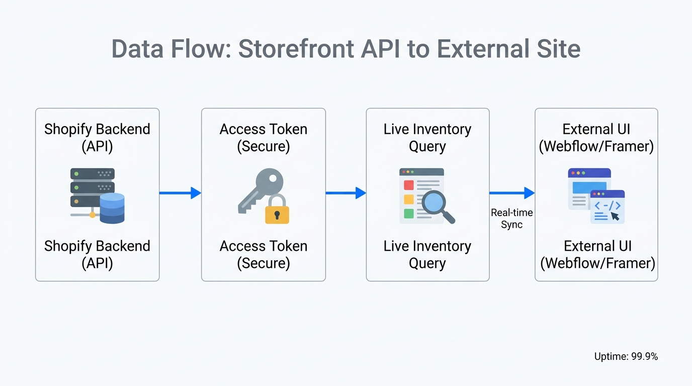 Technical workflow showing how product data syncs to external websites.