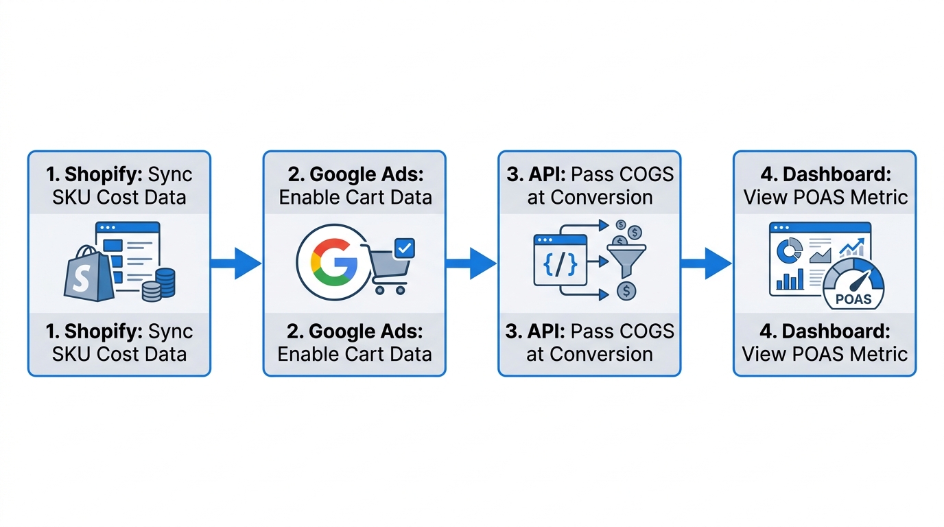 Technical workflow for syncing Shopify cost data into Google Ads.