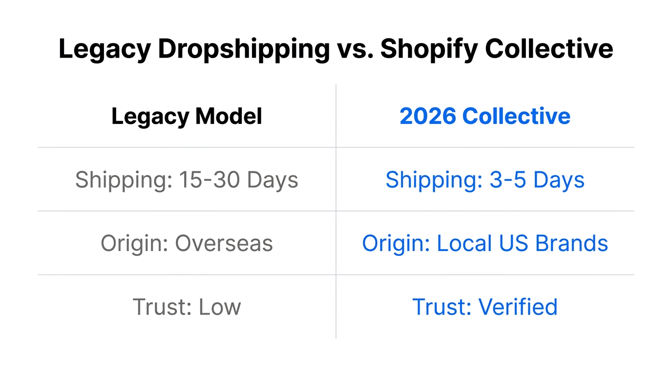 Comparison of traditional dropshipping versus the modern Shopify Collective model.