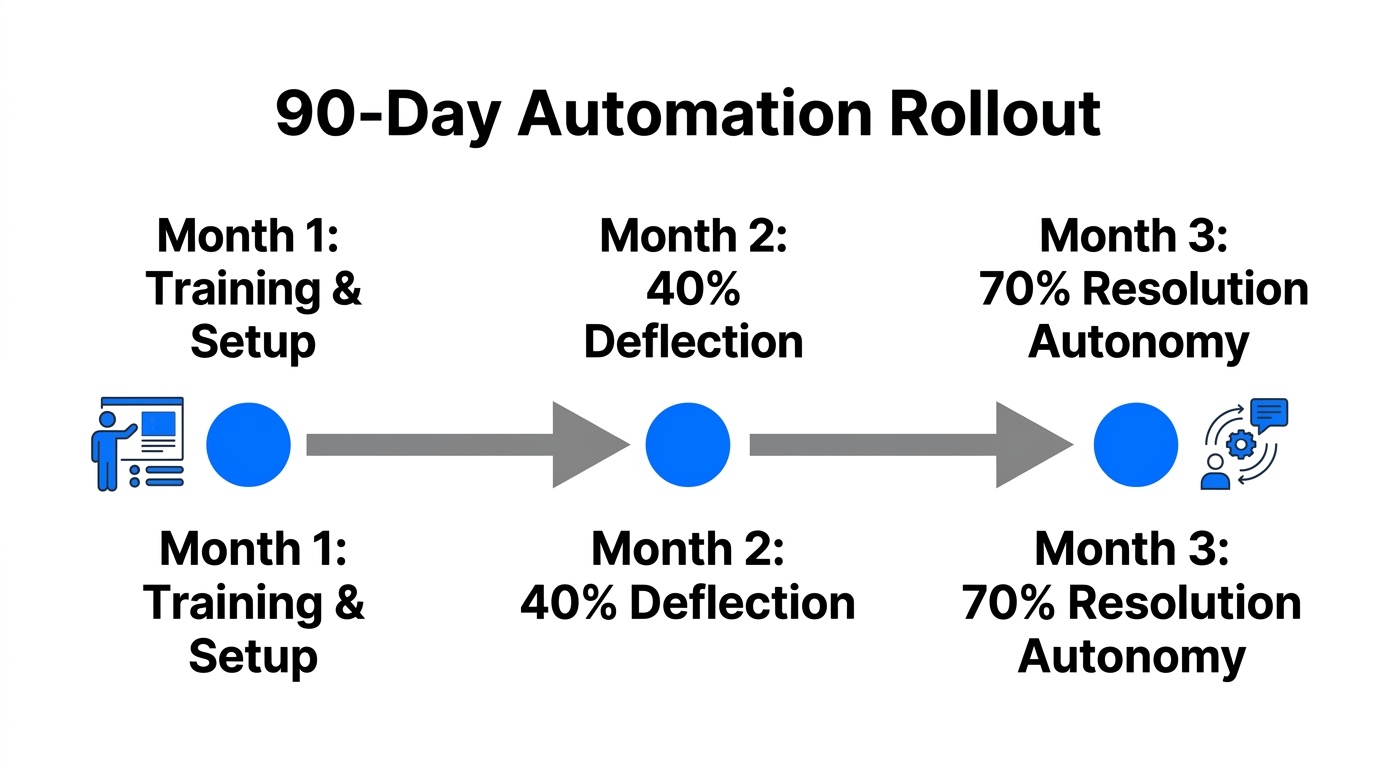 The 90-day implementation roadmap for reaching 70% support automation.