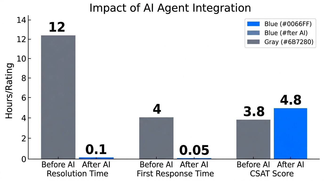 Key support metrics before and after implementing autonomous AI agents.
