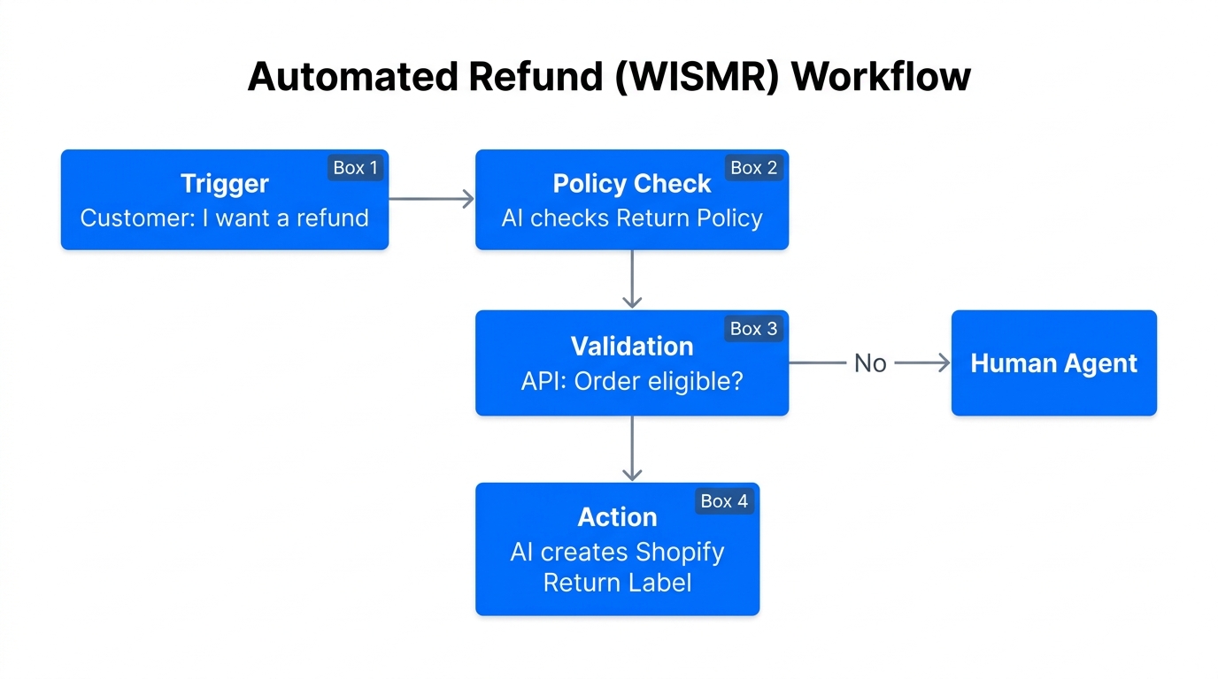 Automated workflow for processing Shopify refunds without human intervention.