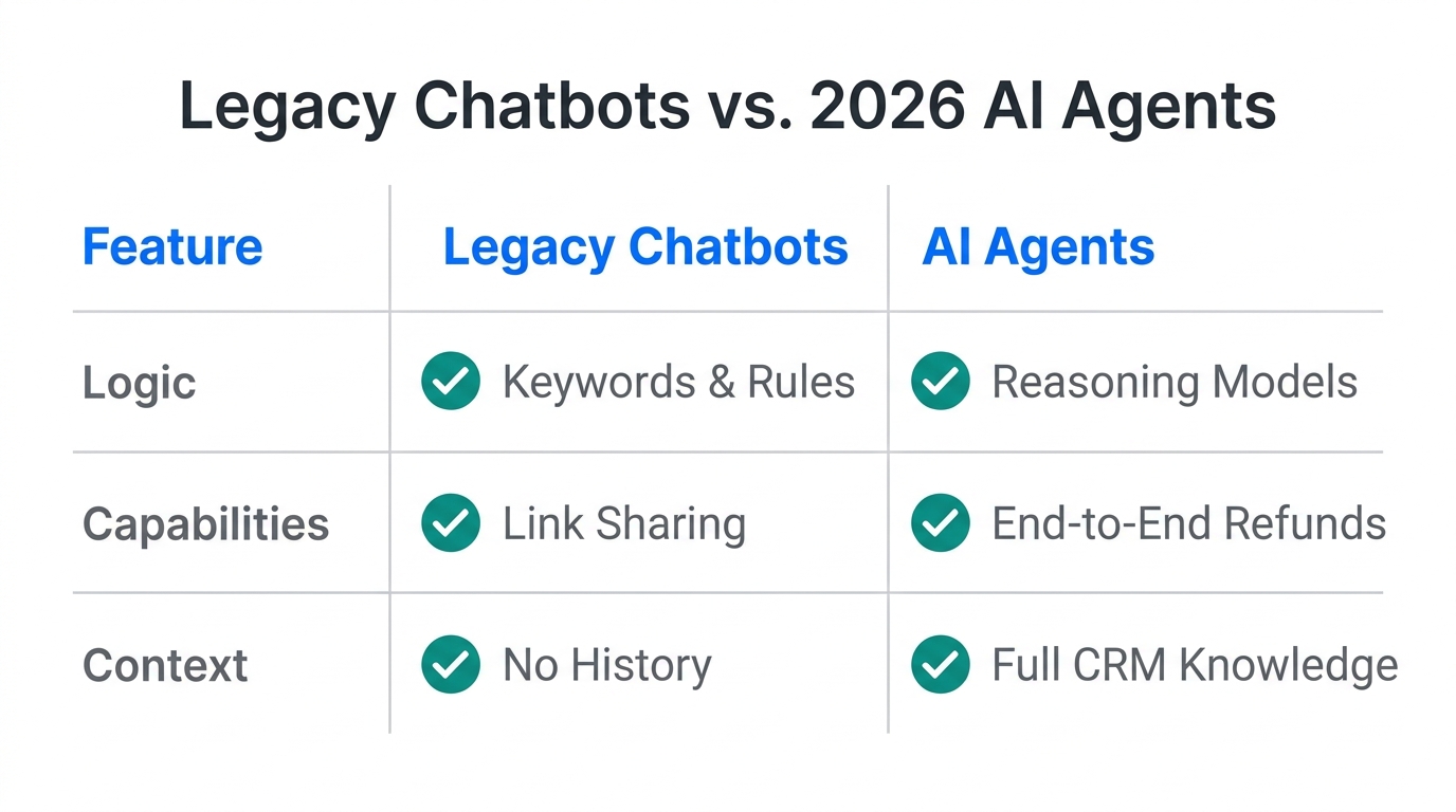 Comparison between outdated rule-based chatbots and modern autonomous AI agents.