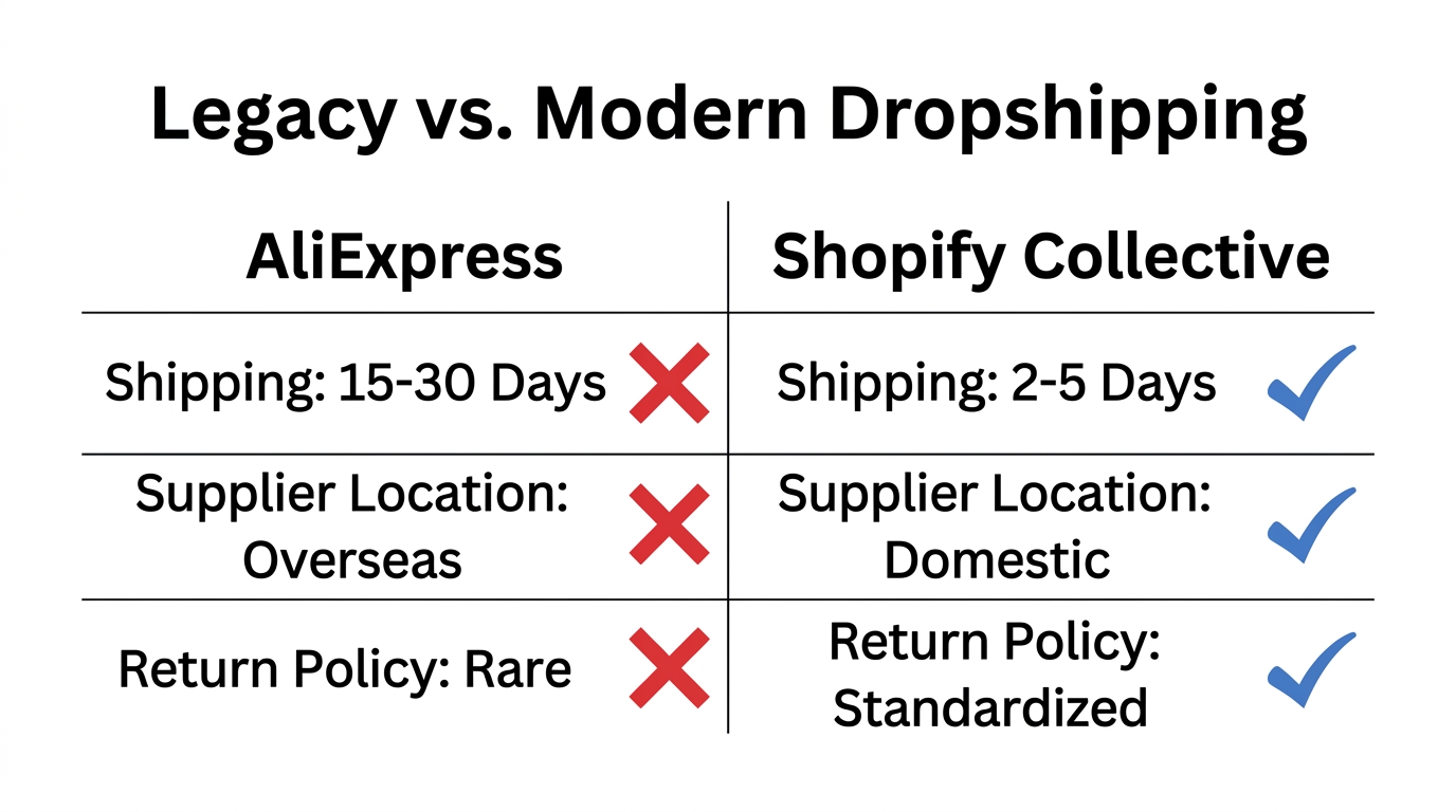 A comparison table between legacy AliExpress shipping and modern Shopify Collective standards.