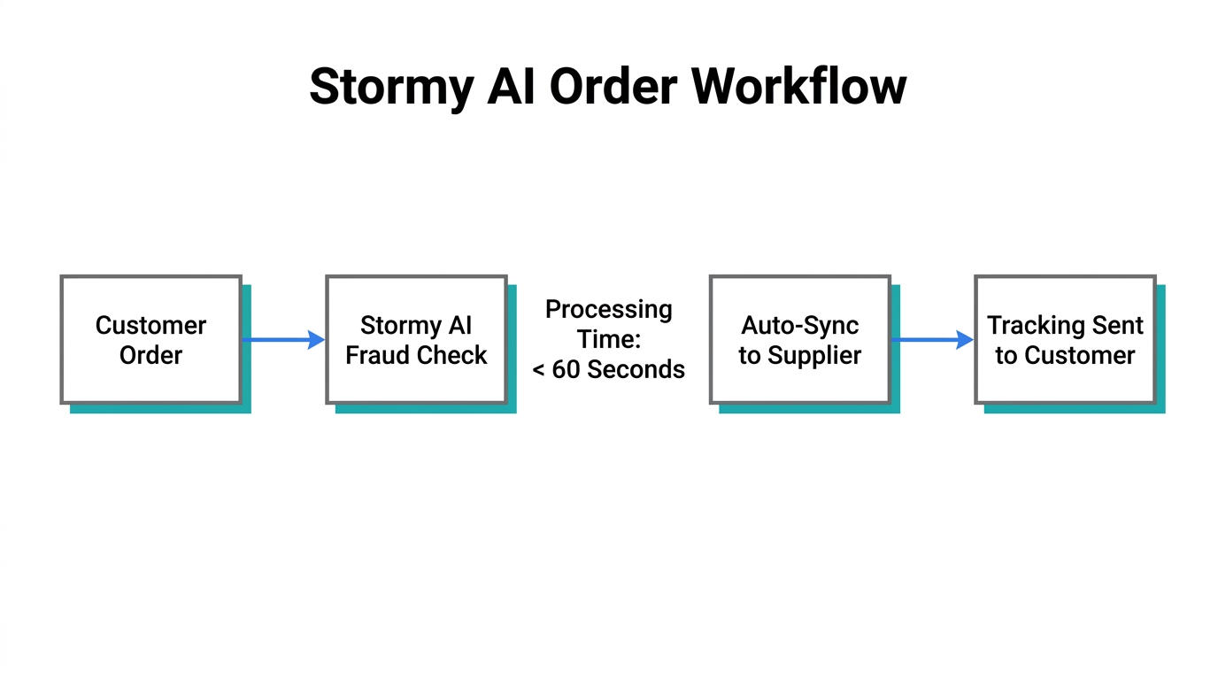 The automated order fulfillment process managed by Stormy AI.