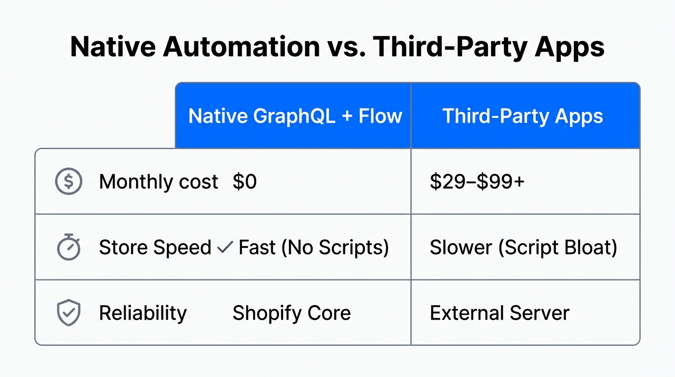 Comparison of costs and performance between native tools and apps.