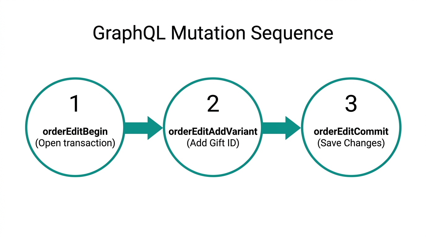 The mandatory GraphQL mutation sequence required to edit a Shopify order.