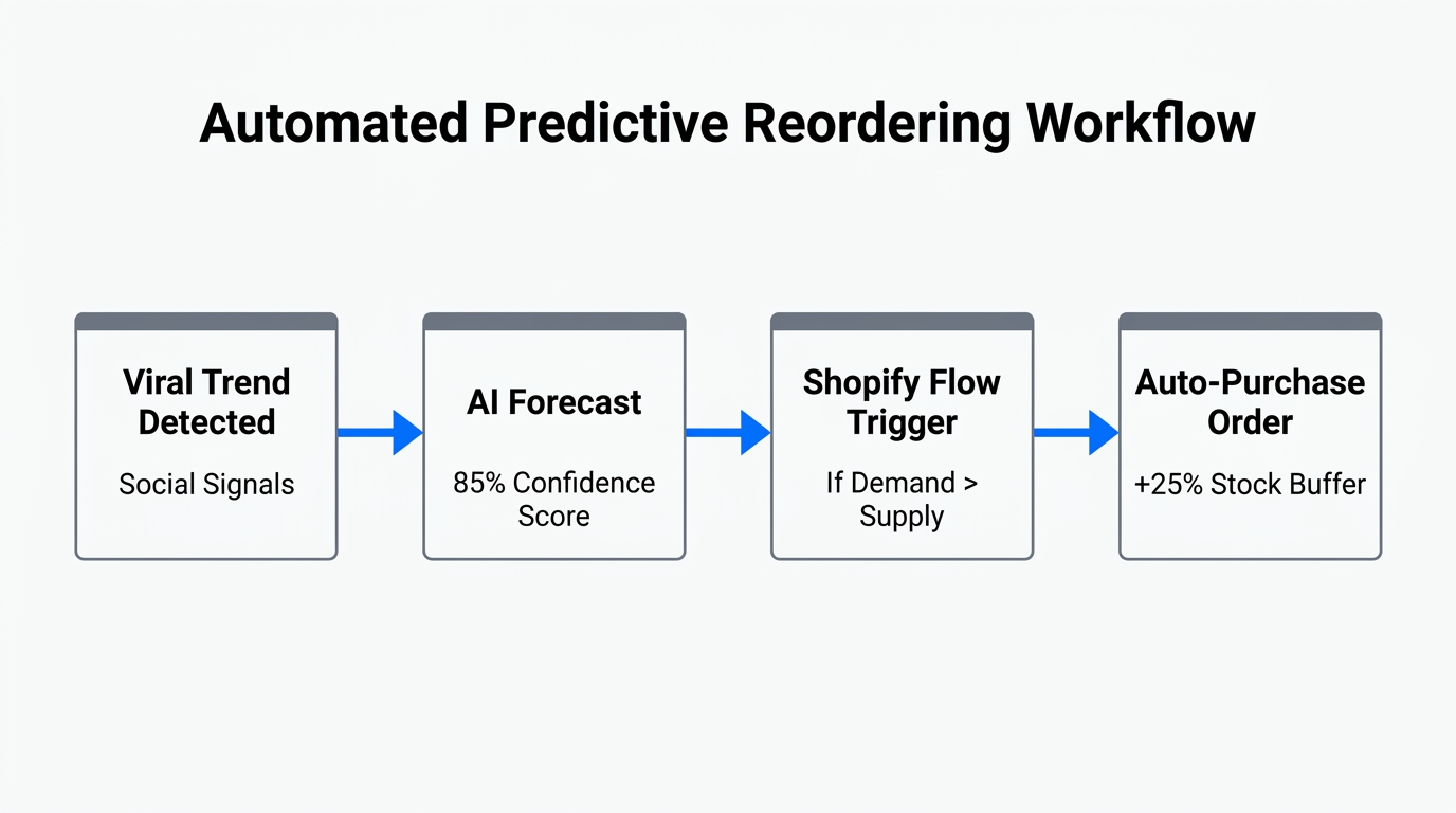Workflow showing how Shopify Flow triggers reorders based on AI demand signals.