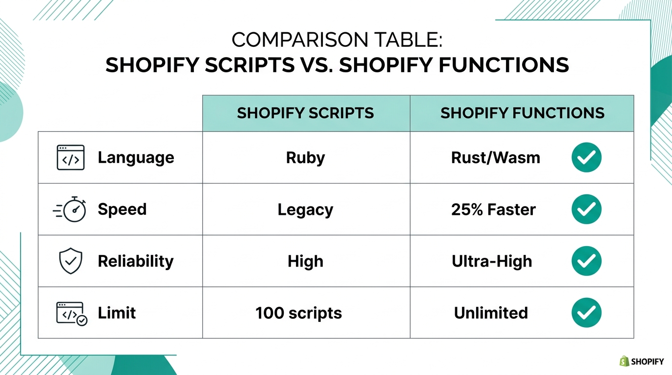 Performance and feature comparison between Shopify Scripts and Functions.