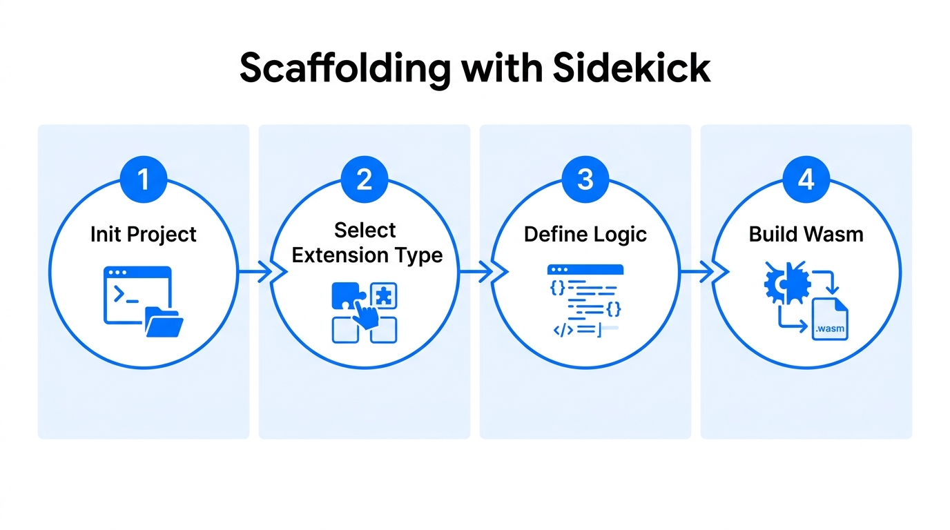 The four-step workflow for scaffolding apps using Sidekick.