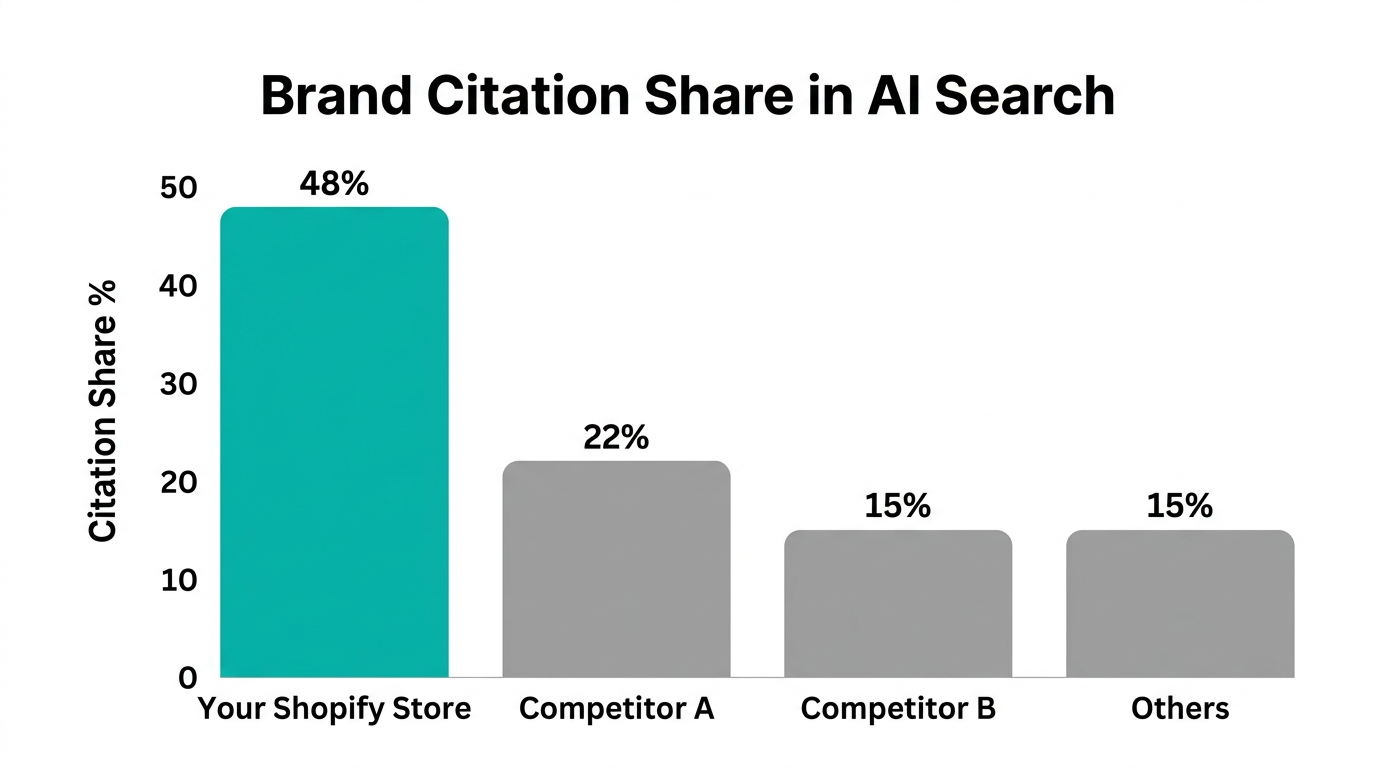 Bar chart illustrating citation share metrics for optimized Shopify stores.