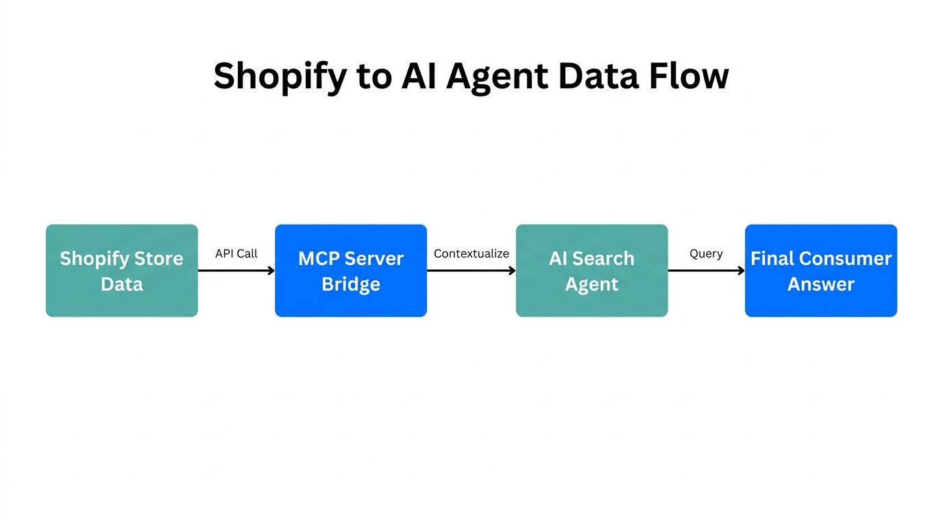 How MCP servers bridge Shopify data to AI search agents.