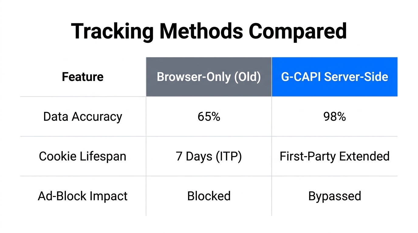 Comparison table showing the accuracy gap between browser and server-side tracking.