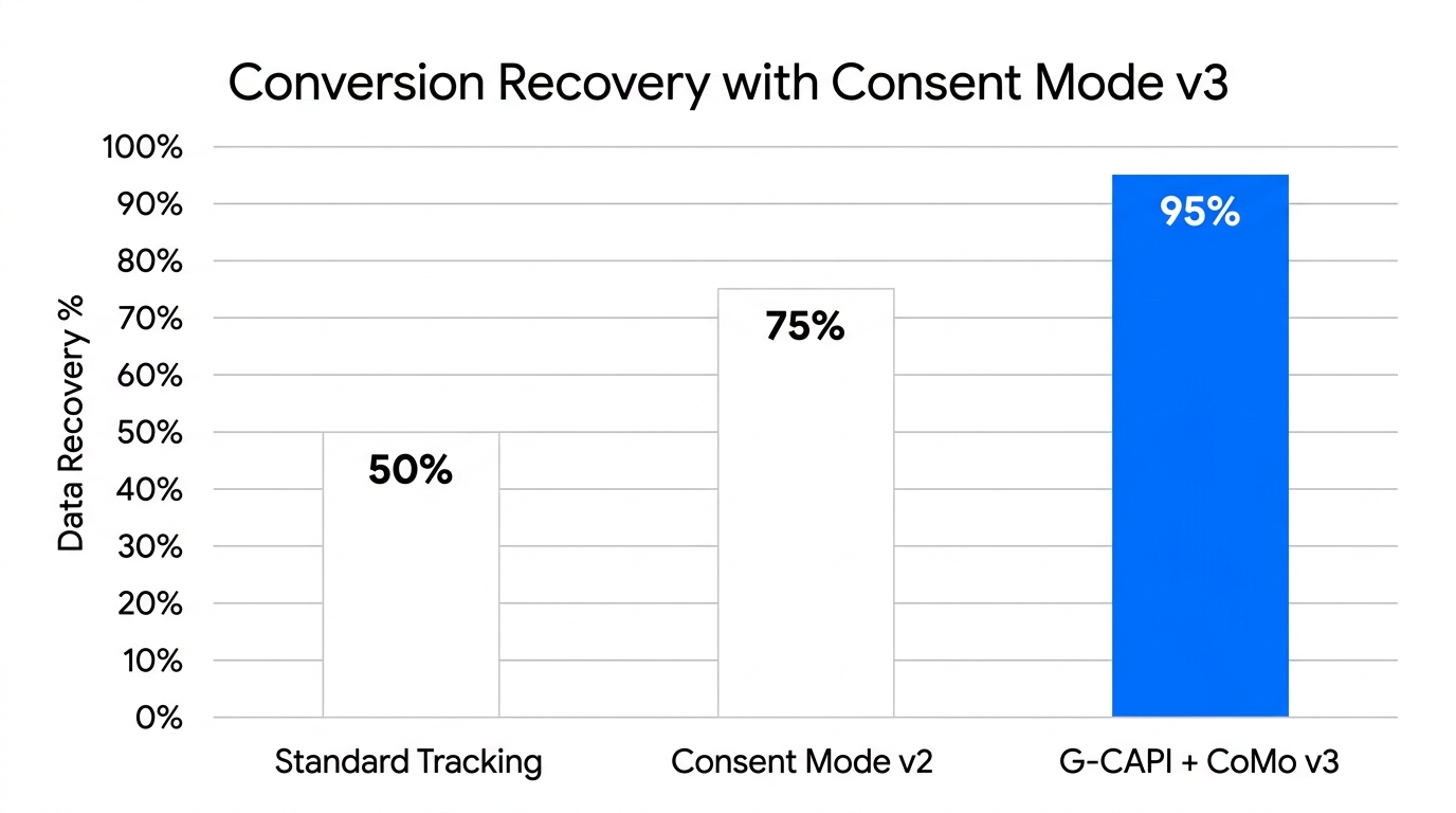 Bar chart demonstrating data recovery improvements with Consent Mode v3.