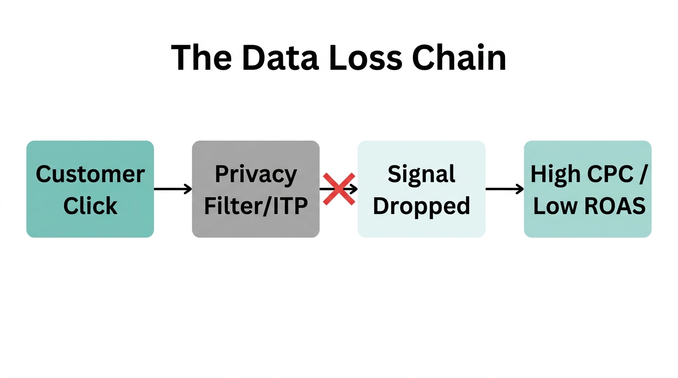Flowchart illustrating how privacy filters cause data loss and higher ad costs.